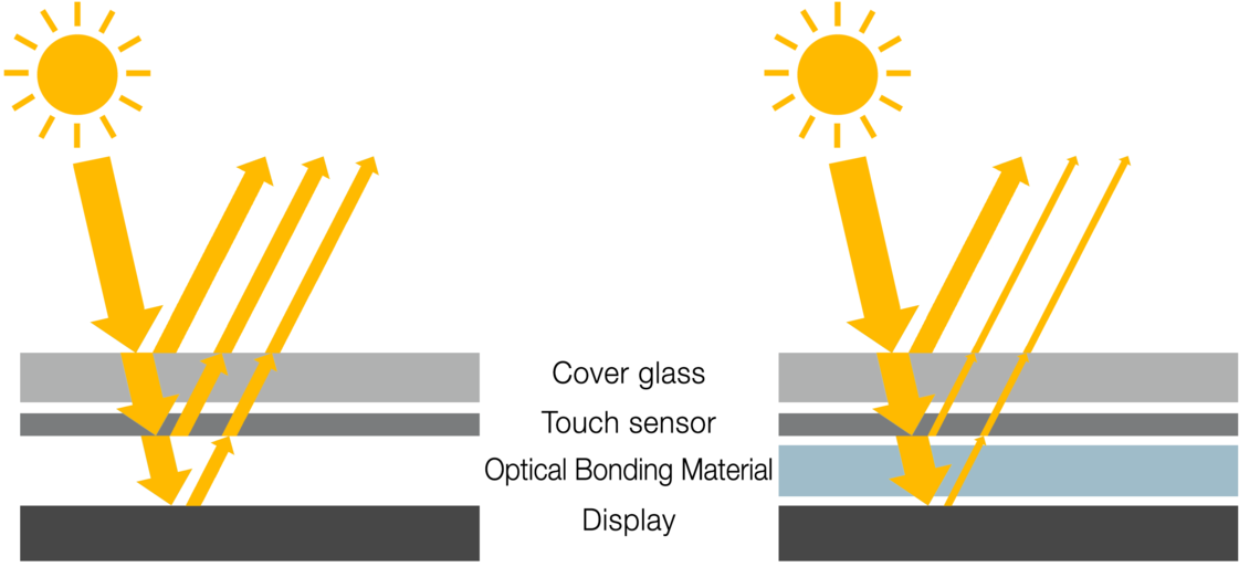 Optical Bonding HYLINE